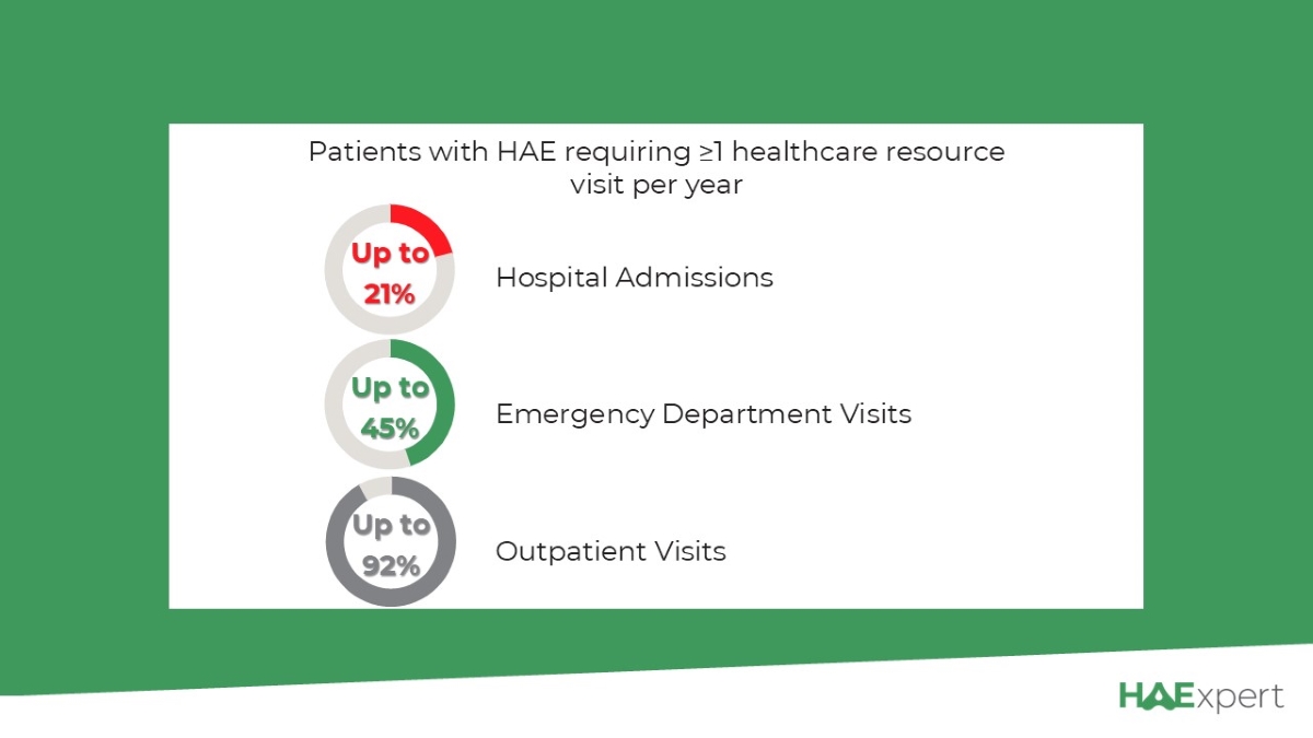 DID YOU KNOW? Patients with HAE experience high healthcare resource utilisation