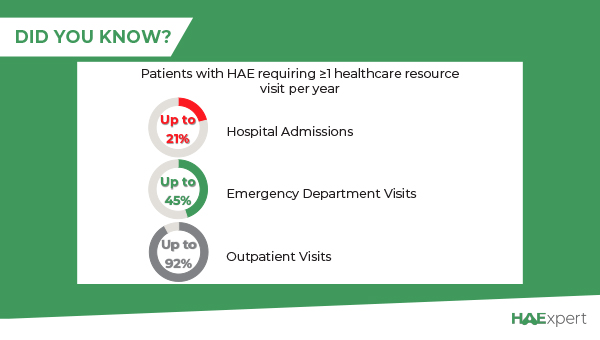 DID YOU KNOW? Patients with HAE experience high healthcare resource utilisation