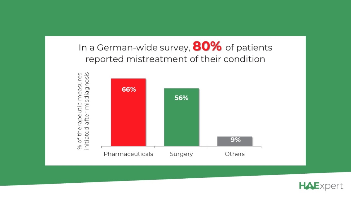 DID YOU KNOW? Patients with HAE often receive incorrect treatment and unnecessary surgery