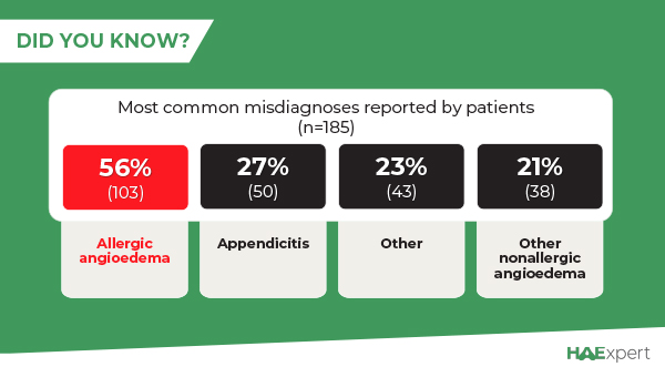 DID YOU KNOW? Around 50% of patients with HAE receive at least one misdiagnosis