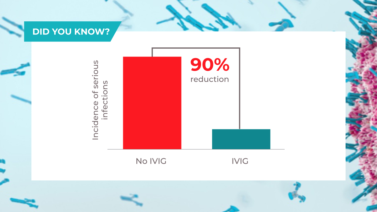 How regularly is IVIG used in your patients with hematologic malignancies?