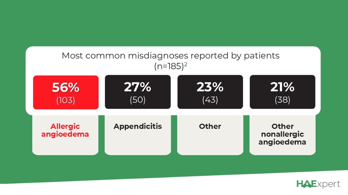 DID YOU KNOW? Around 50% of patients with HAE receive at least one misdiagnosis